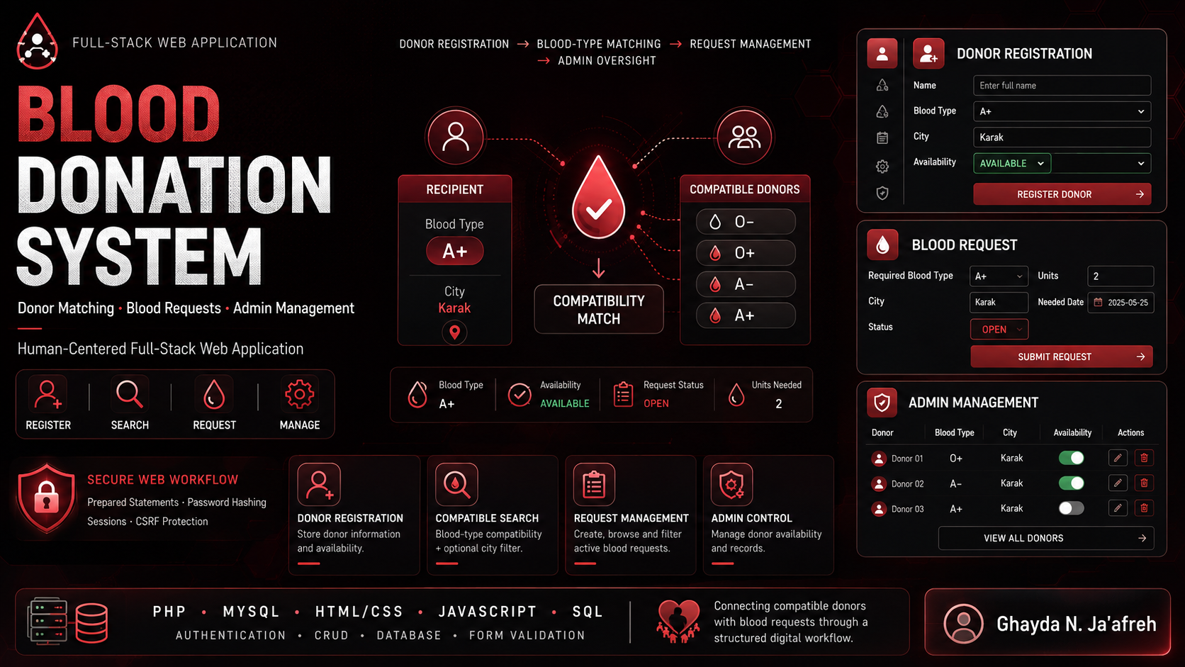 Blood Donation System full-stack web application cover