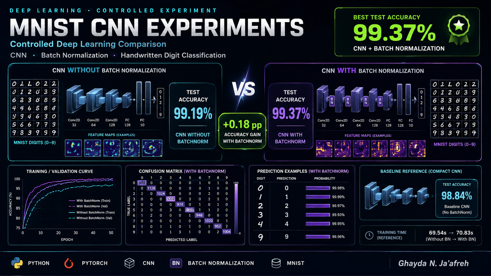 MNIST CNN Experiments Batch Normalization comparison project cover