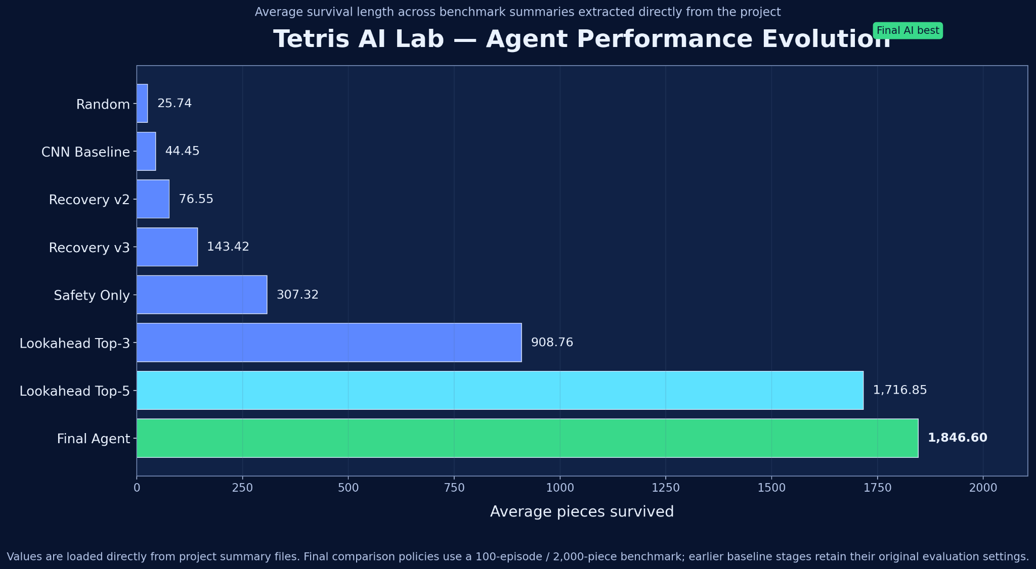 Tetris AI Lab agent performance evaluation chart
