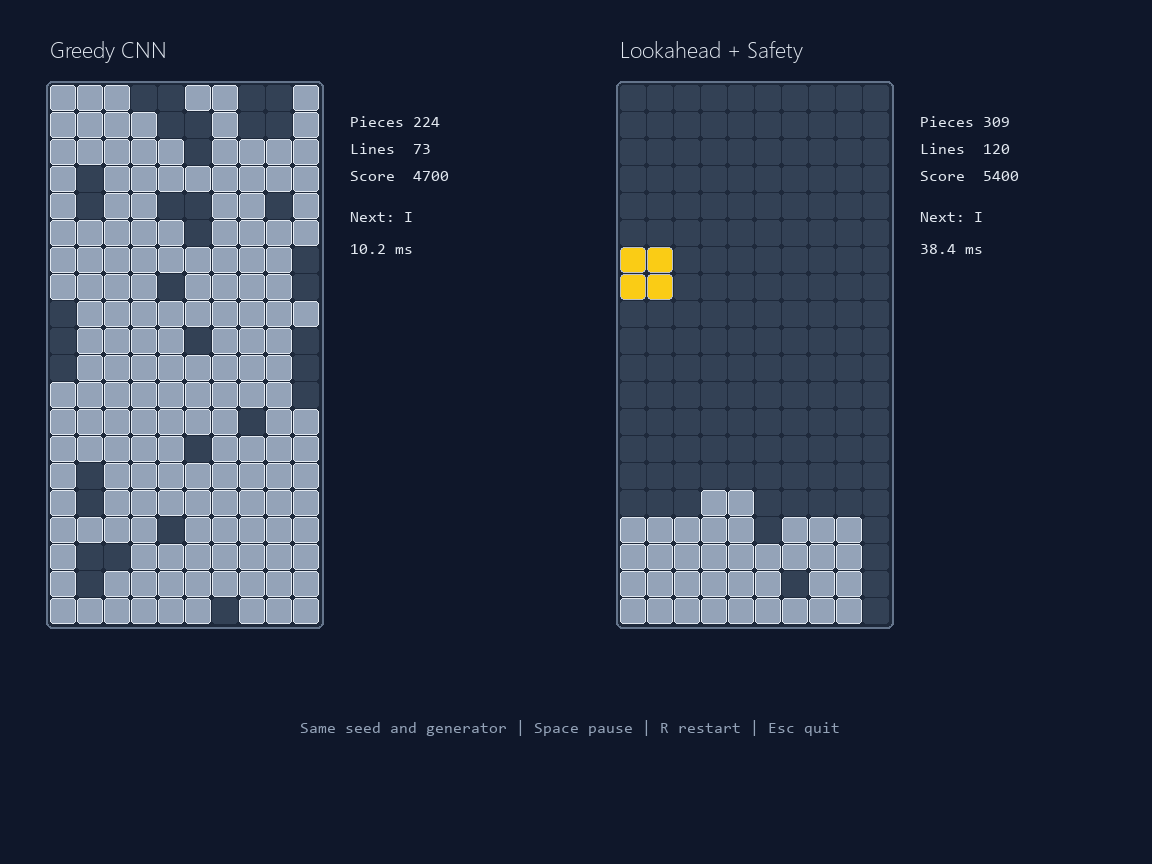 Greedy CNN compared with lookahead and safety Tetris agents